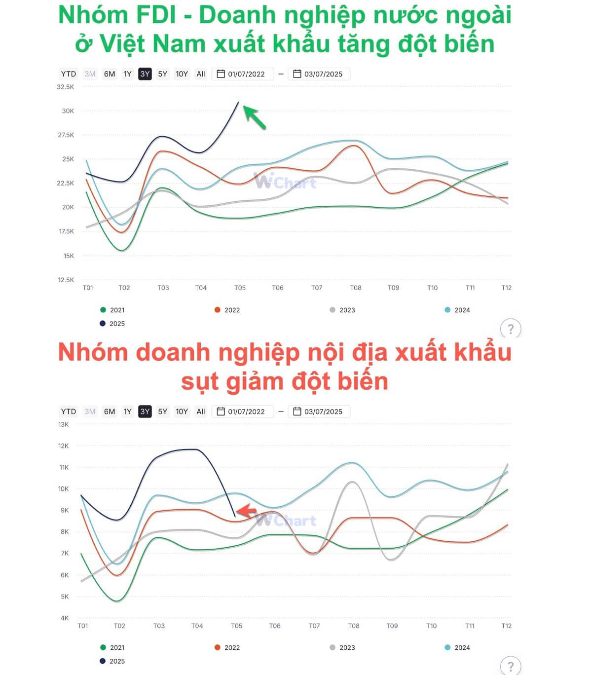 Tại sao GDP tăng mạnh nhưng thu nhập người dân không tăng?