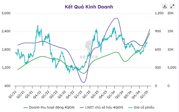 Đại sóng Quý 3/2025: 5 cổ phiếu vượt đỉnh thời đại