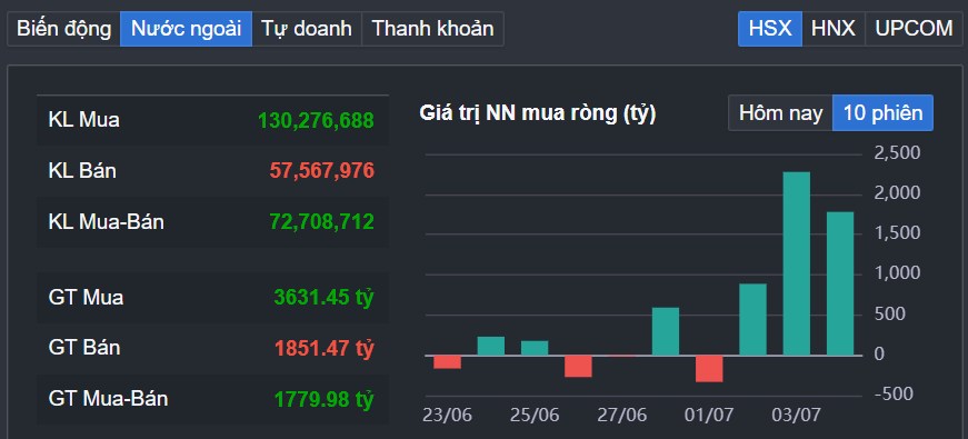 4 LÝ DO KHỐI NGOẠI MUA RÒNG TRỞ LẠI MÀ NHÀ ĐẦU TƯ CẦN BIẾT. TTCK VN trong hơn 2 tháng vừa qua kể từ  ...