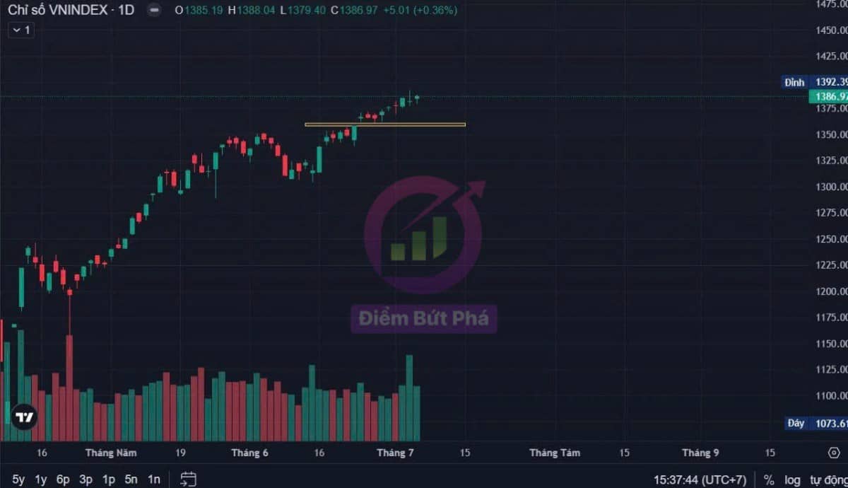 Nhận định chứng khoán tuần 7/7-11/7 và cổ phiếu chú ý