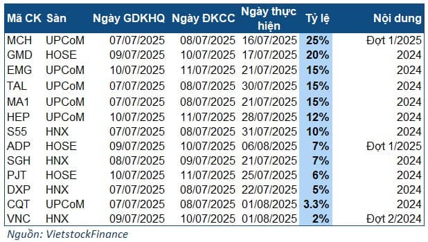 Cổ tức tuần 07–11/07: MCH tung cú "chốt" đậm 2.630 tỷ, GMD bền bỉ giữ chuẩn chia tiền mặt. Tuần giao  ...