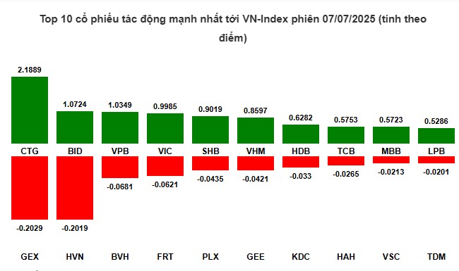 Siêu cổ lộ diện nổ đột biến - VN-Index kéo về 1500