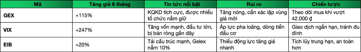 Ba mã cổ phiếu tâm điểm GEX, VIX, EIB: Tăng nóng nhưng có còn hấp dẫn?. 1. Thông tin nổi bật từ báo  ...