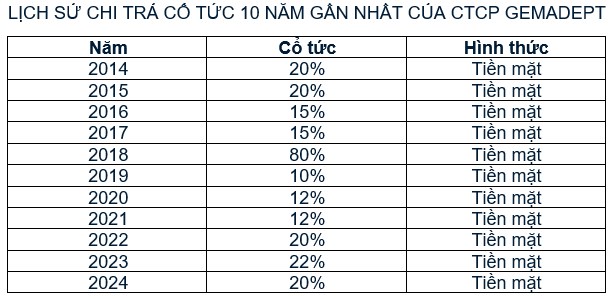 Gemadept (GMD) - Ông Vua trả cổ tức bằng tiền mặt trên TTCK Việt Nam