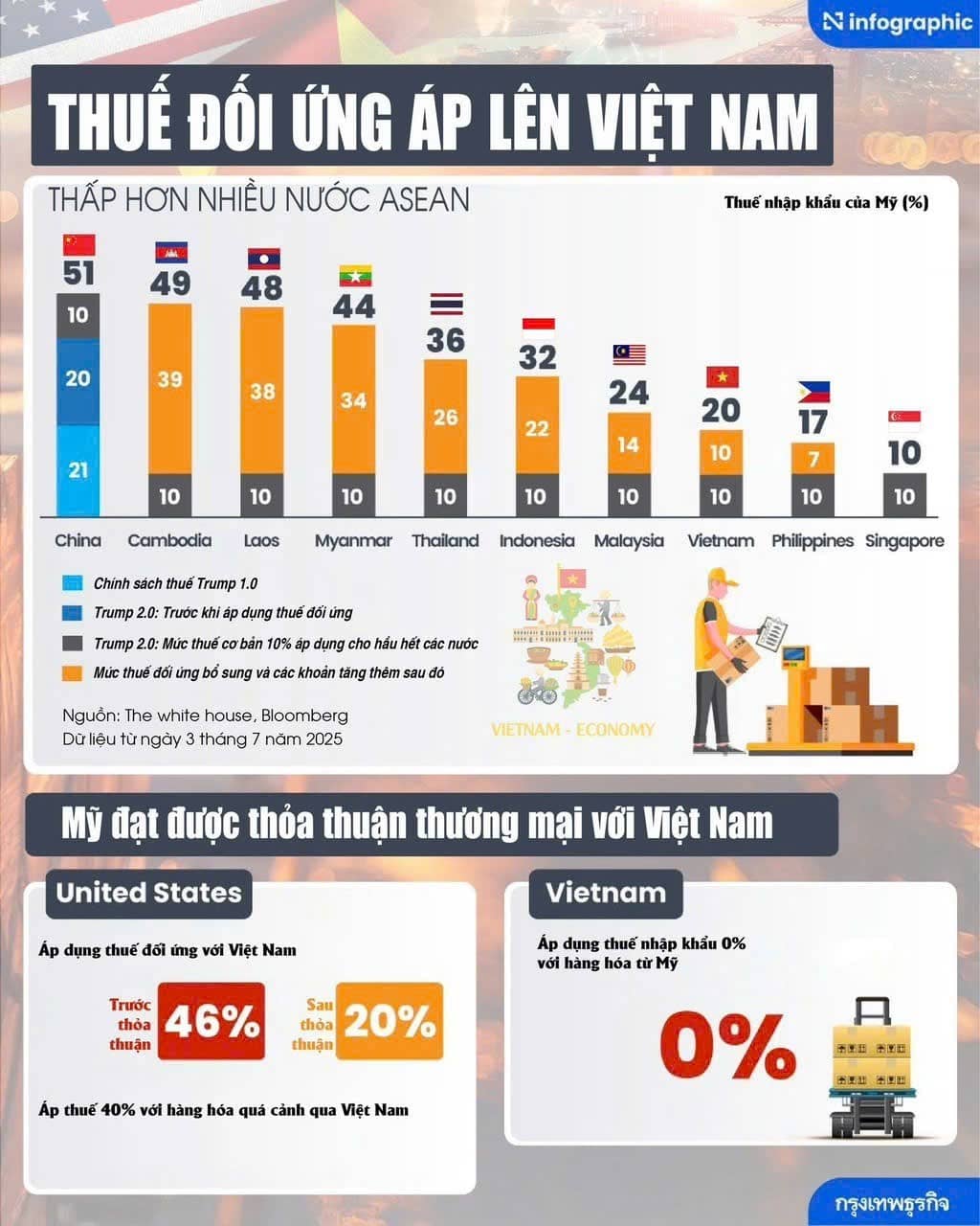 Việt – Mỹ điện đàm “chốt deal” thuế quan - đối ứng, công bằng, cân bằng!