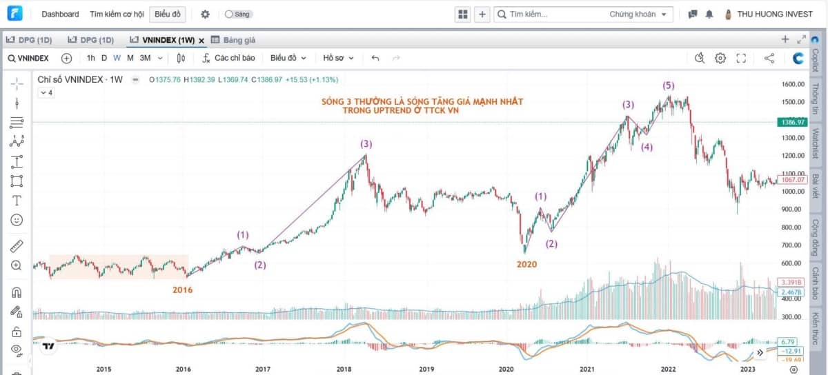 Điều chỉnh ngắn hạn hay cú rơi vài trăm điểm – thị trường đã phát tín hiệu?