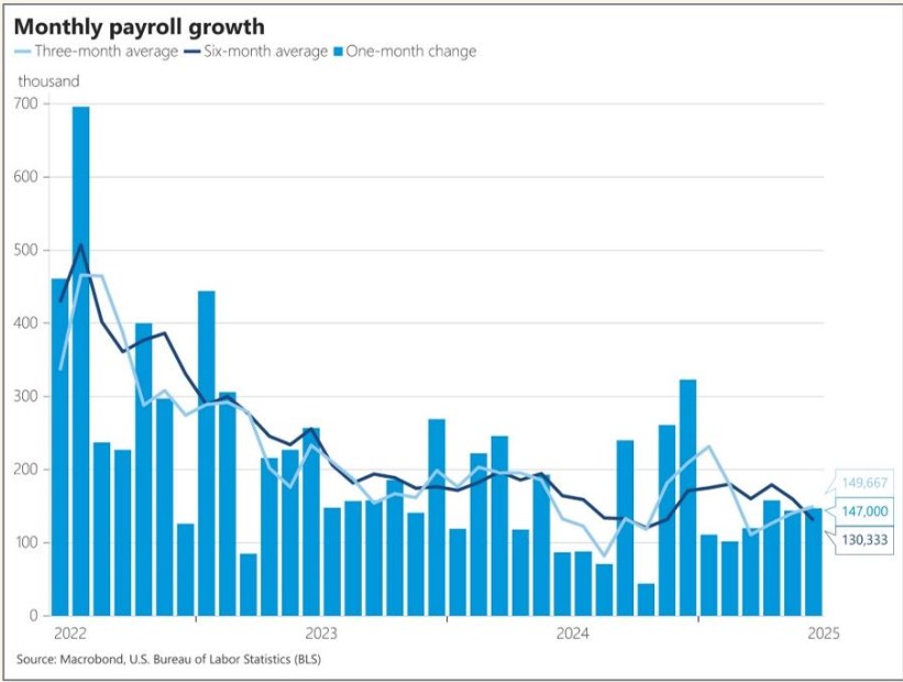Tổng quan kinh tế vĩ mô Hoa Kỳ đầu tuần (07/07/2025): Thu nhập chững lại, lao động thận trọng, dịch vụ phục hồi nhẹ