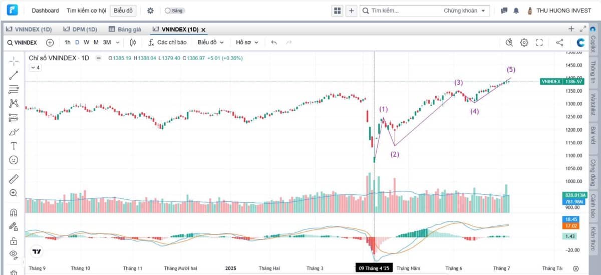Điều chỉnh ngắn hạn hay cú rơi vài trăm điểm – thị trường đã phát tín hiệu?