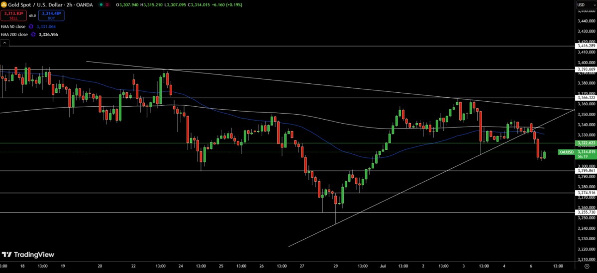 Thị trường vàng 08/07: Áp lực giảm giá chiếm ưu thế - Chờ tín hiệu từ biên bản Fed