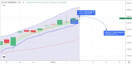 Chiến lược 07.07.2025: Hạ tỷ trọng ngắn vùng 1380 1390 điểm, điểm bán duy trì