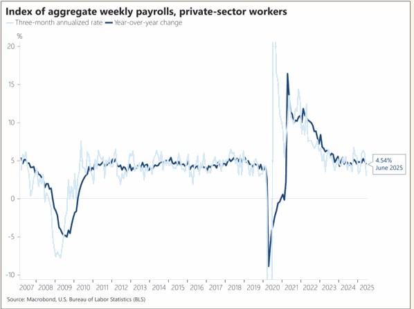 Tổng quan kinh tế vĩ mô Hoa Kỳ đầu tuần (07/07/2025): Thu nhập chững lại, lao động thận trọng, dịch vụ phục hồi nhẹ