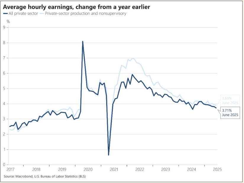 Tổng quan kinh tế vĩ mô Hoa Kỳ đầu tuần (07/07/2025): Thu nhập chững lại, lao động thận trọng, dịch vụ phục hồi nhẹ