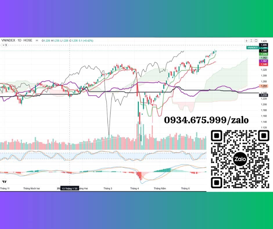 🔥 THỊ TRƯỜNG CHỨNG KHOÁN VIỆT NAM TUẦN 30/6-4/7/2025: BỨT PHÁ MẠNH MẼ CÙNG DỰ BÁO TỚI 1.500 ĐIỂM. Tuần  ...