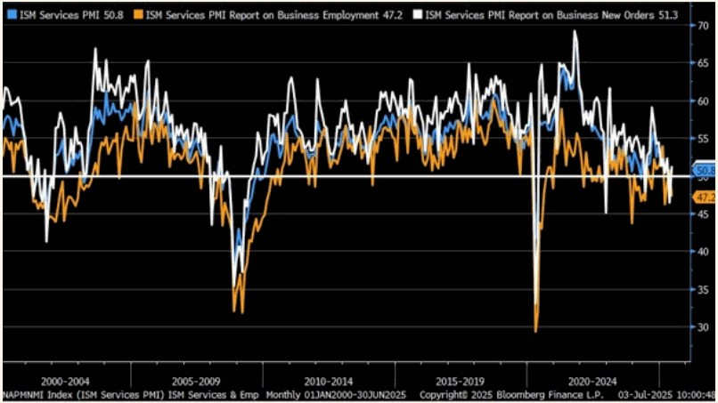 Tổng quan kinh tế vĩ mô Hoa Kỳ đầu tuần (07/07/2025): Thu nhập chững lại, lao động thận trọng, dịch vụ phục hồi nhẹ