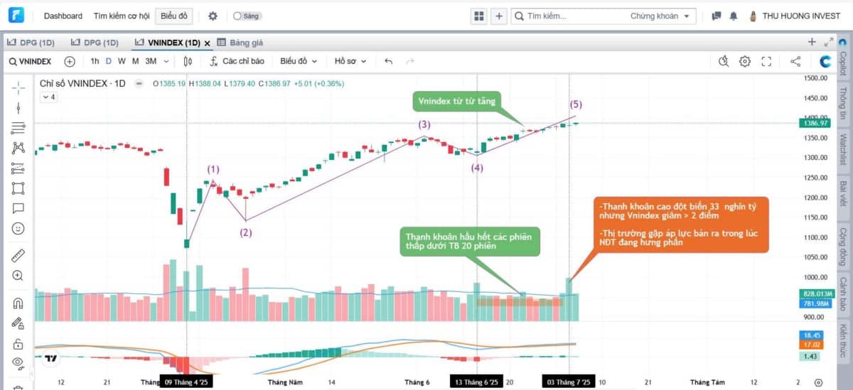 Điều chỉnh ngắn hạn hay cú rơi vài trăm điểm – thị trường đã phát tín hiệu?