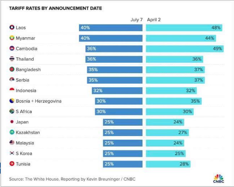 OPEC+ tăng sản lượng, Mỹ khơi mào thuế quan mới: Thị trường hàng hóa bước vào giai đoạn “lọc cung – chọn cầu”?