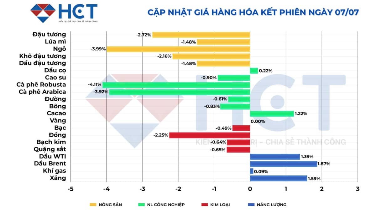 Toàn cảnh thị trường hàng hóa ngày 8/7: Áp lực cung trở lại, nhà đầu tư cần lựa chọn kỹ lưỡng từng nhóm