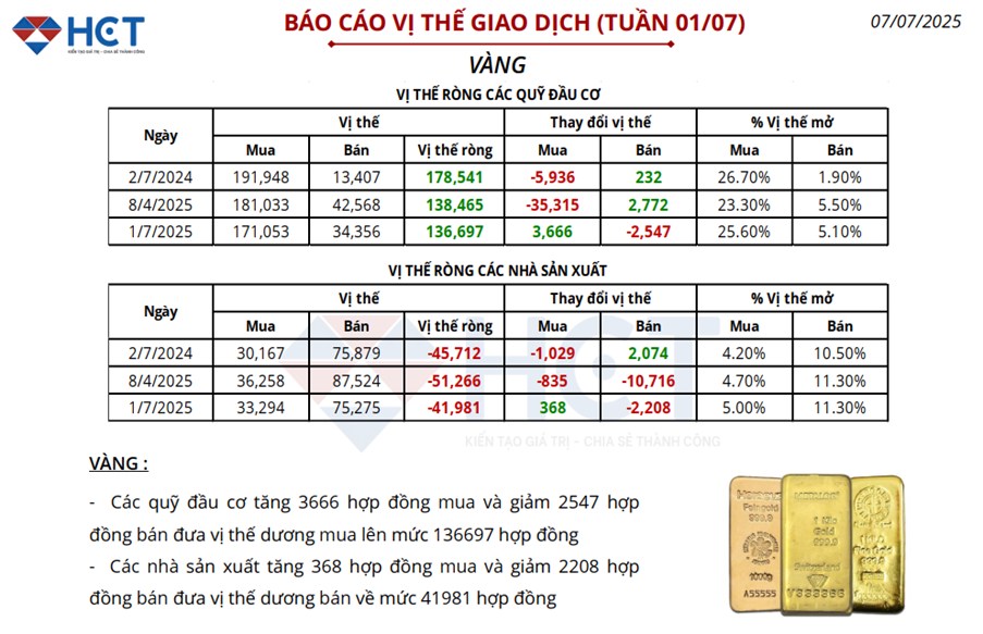 Vàng Thu Hẹp Đà Giảm – Đợi Sóng Mới Từ Thuế Quan Và Chính Sách Tiền Tệ