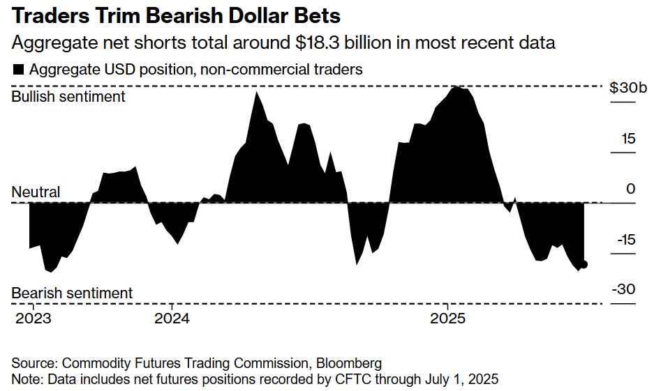 Đồng đô la Mỹ tăng mạnh nhất trong ba tuần