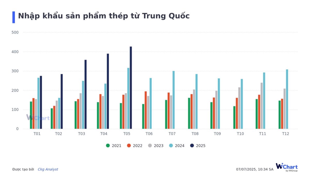 Cập nhật thị trường thép đầu T7/2025