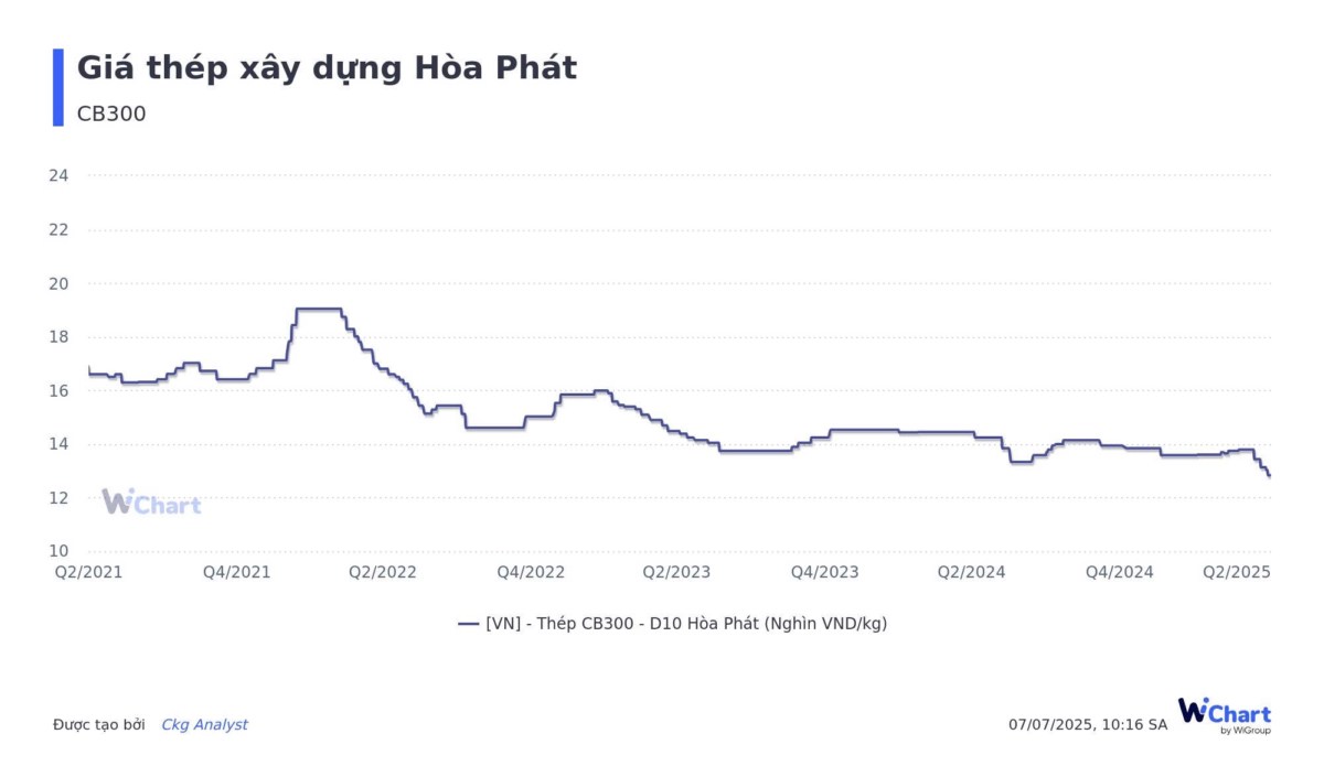 Cập nhật thị trường thép đầu T7/2025