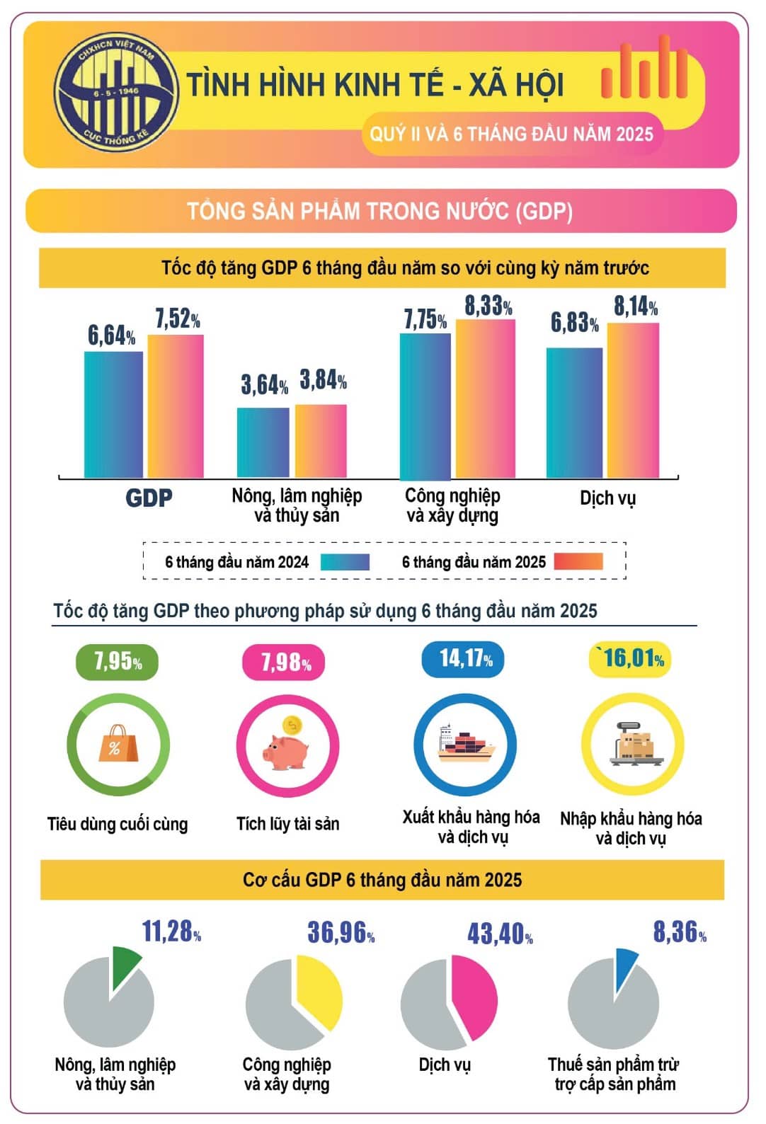 3 trụ cột giữ vững ổn định kinh tế Việt Nam trong nửa đầu năm 2025