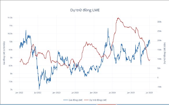 OPEC+ tăng sản lượng, Mỹ khơi mào thuế quan mới: Thị trường hàng hóa bước vào giai đoạn “lọc cung – chọn cầu”?