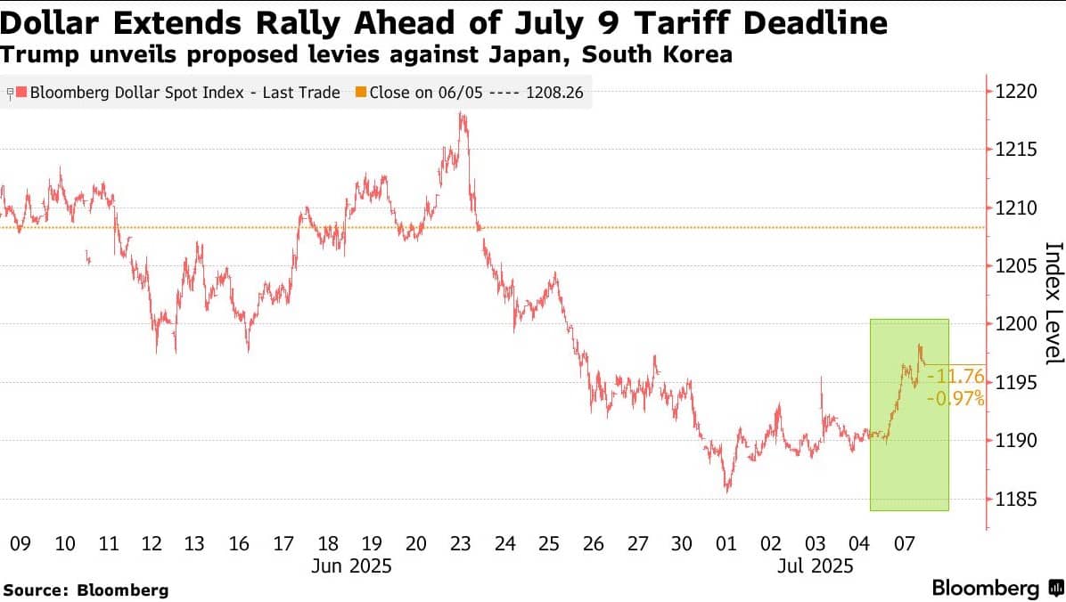 Đồng đô la Mỹ tăng mạnh nhất trong ba tuần