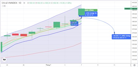 Chiến lược 08.07.2025: Thị trường T+, rui ro điều chỉnh vẫn hiện hữu dù vượt 1400 điểm