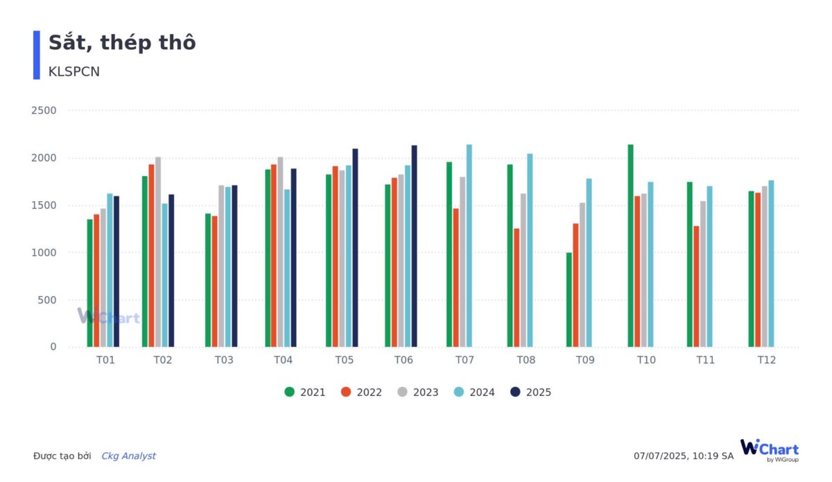 Cập nhật thị trường thép đầu T7/2025