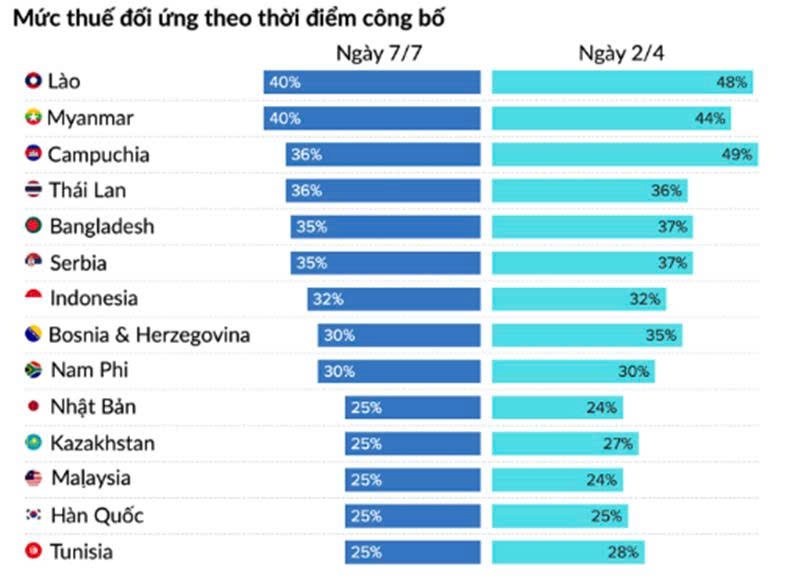 Mỹ áp thuế đối ứng lên loạt quốc gia từ ngày 1/8