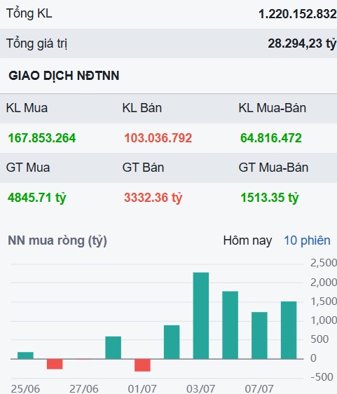 VN-Index tiếp tục nước rút - Đừng để mất hàng nếu giữ những cổ phiếu này!