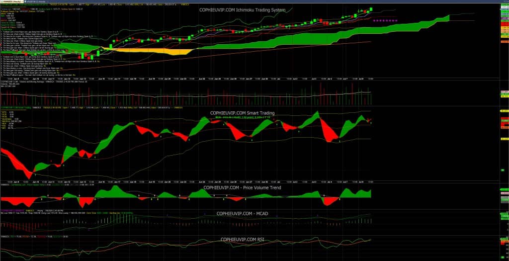 Bắt mạch chứng khoán ngày 9/7/2025: VN-Index Vượt 1400, Dòng Tiền Ngoại Bùng Nổ
