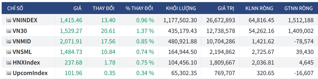 Bắt mạch chứng khoán ngày 9/7/2025: VN-Index Vượt 1400, Dòng Tiền Ngoại Bùng Nổ