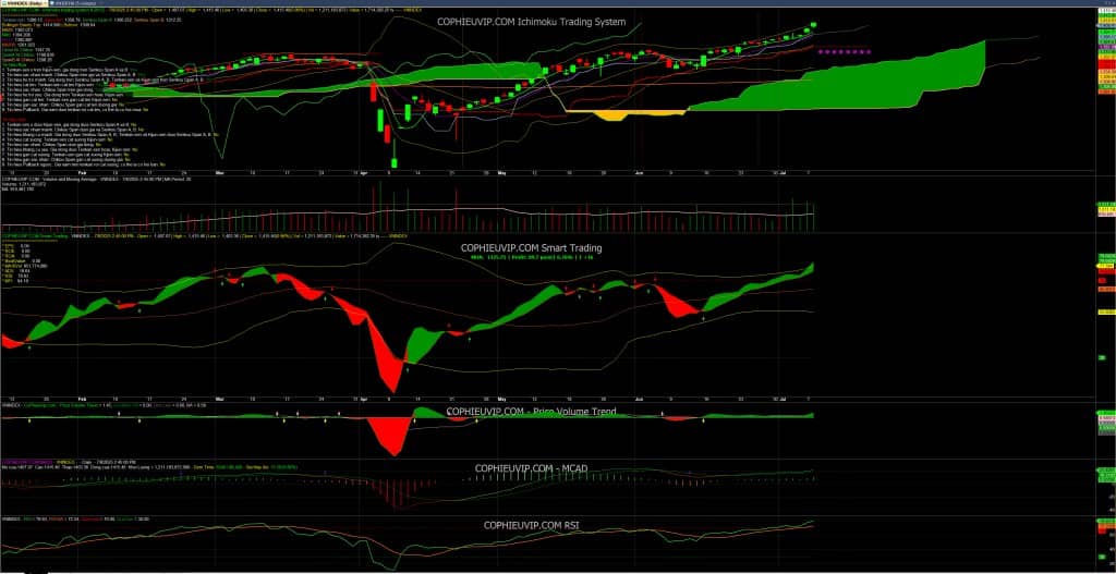 Bắt mạch chứng khoán ngày 9/7/2025: VN-Index Vượt 1400, Dòng Tiền Ngoại Bùng Nổ