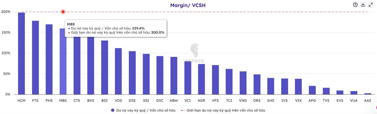 Đánh giá nhanh kết quả kinh doanh quý II/2025 của MBS : Lãi tăng, margin lập đỉnh, mục tiêu 40% có khả  ...