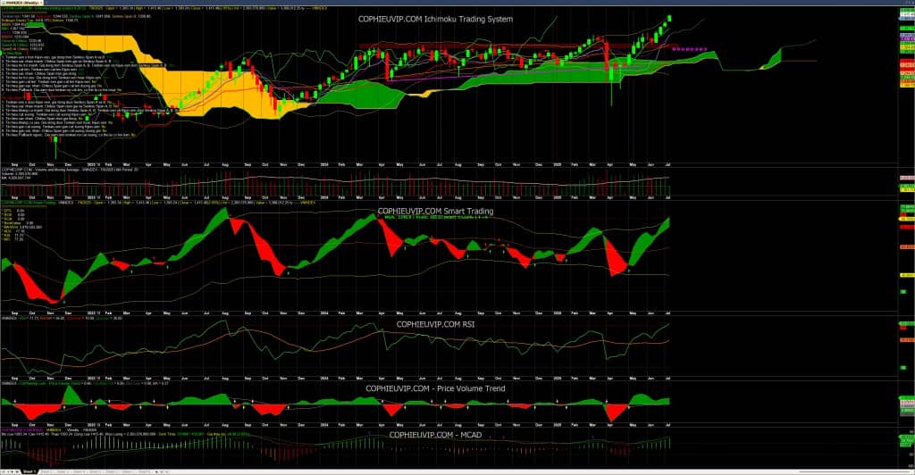 Bắt mạch chứng khoán ngày 9/7/2025: VN-Index Vượt 1400, Dòng Tiền Ngoại Bùng Nổ