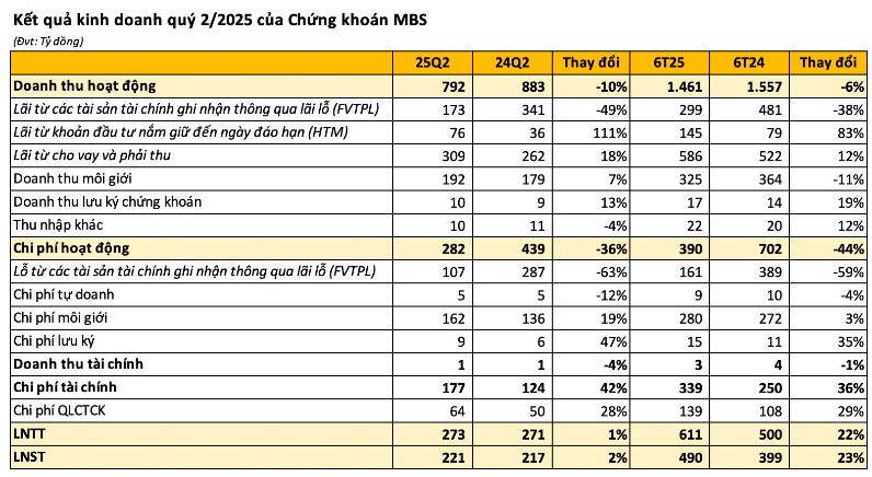 Cổ phiếu MBS: Dư nợ margin cao nhất lịch sử – Thời điểm bắt đầu sóng nâng hạng?