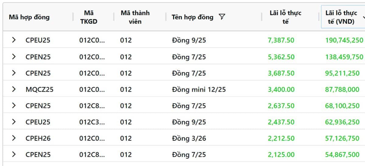 Đồng COMEX tăng mạnh trước tin tức áp thuế từ Trump