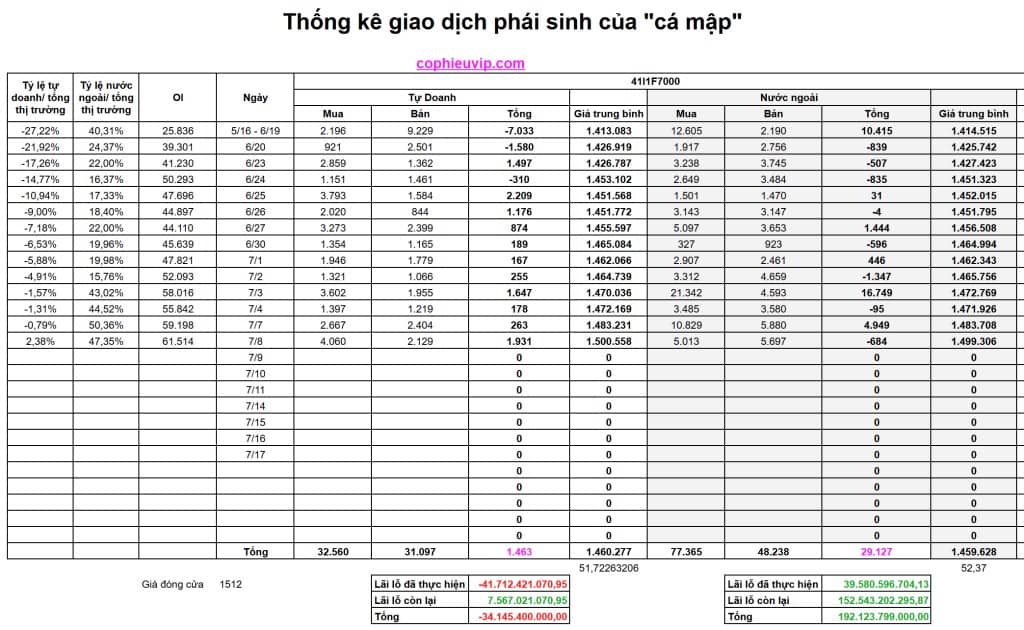 Bắt mạch chứng khoán ngày 9/7/2025: VN-Index Vượt 1400, Dòng Tiền Ngoại Bùng Nổ