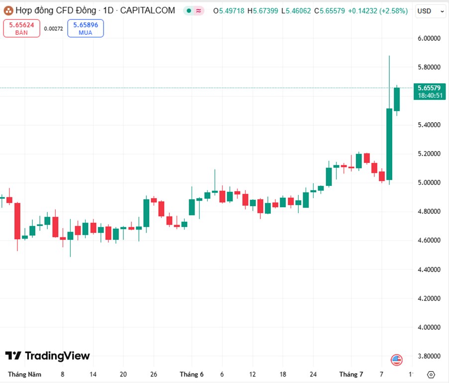 Giá Đồng Tăng Vọt Trước Đề Xuất Áp Thuế 50% Của Trump – Cú Hích Chính Sách Làm Rung Chuyển Thị Trường Kim Loại