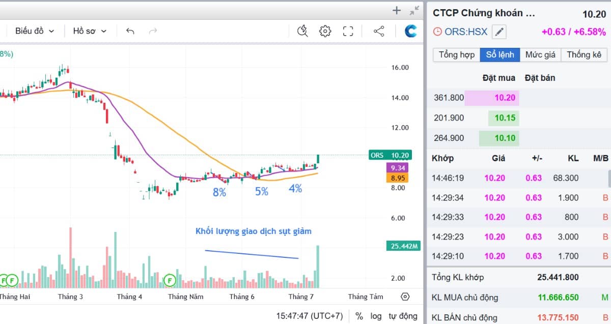 ORS: Xuất phát sau – Về đích trước