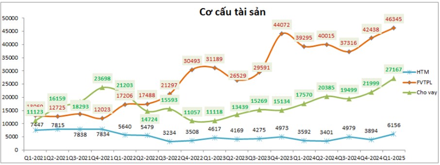 SSI – Tăng giá do phục hồi tốt hay “ăn theo” khối ngoại