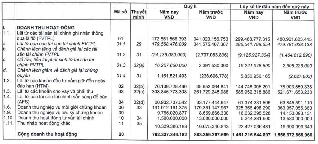 Đánh giá nhanh kết quả kinh doanh quý II/2025 của MBS : Lãi tăng, margin lập đỉnh, mục tiêu 40% có khả  ...