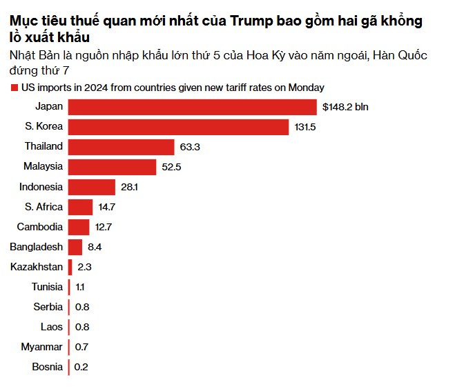 Trump tuyên bố không gia hạn thuế quan, tăng áp lực lên đồng, dược phẩm và các nước BRICS
