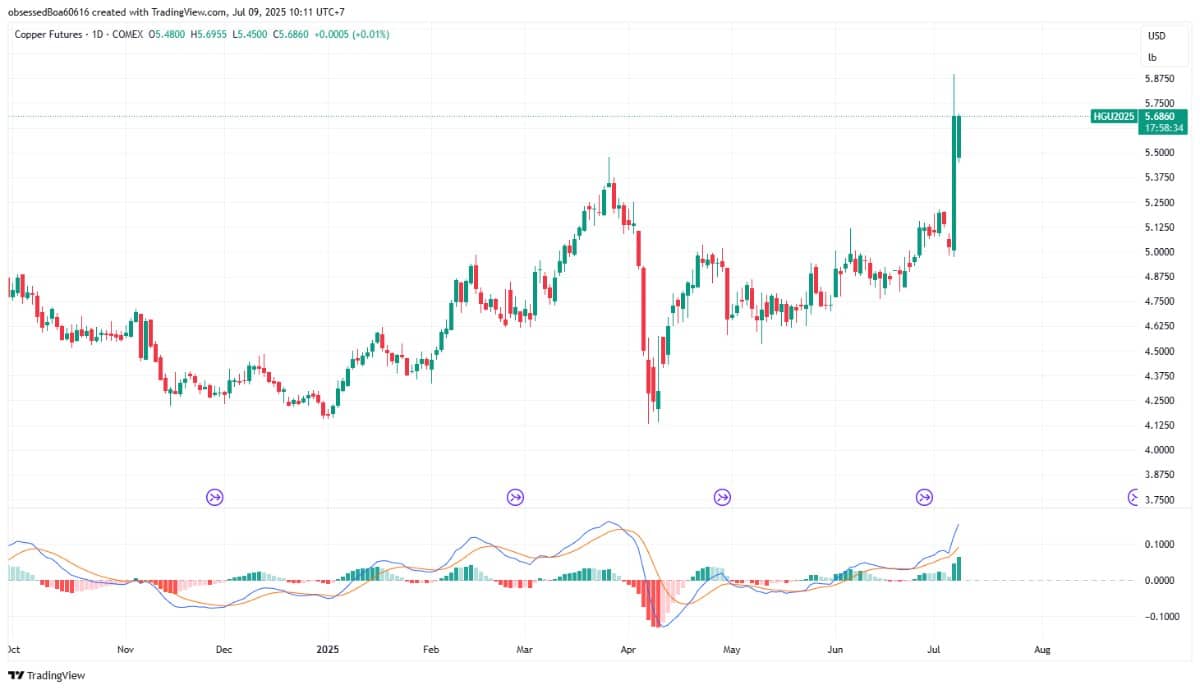 Cú Sốc Thuế 50% Từ Trump Đẩy Giá Đồng Vọt Lên Mốc Kỷ Lục
