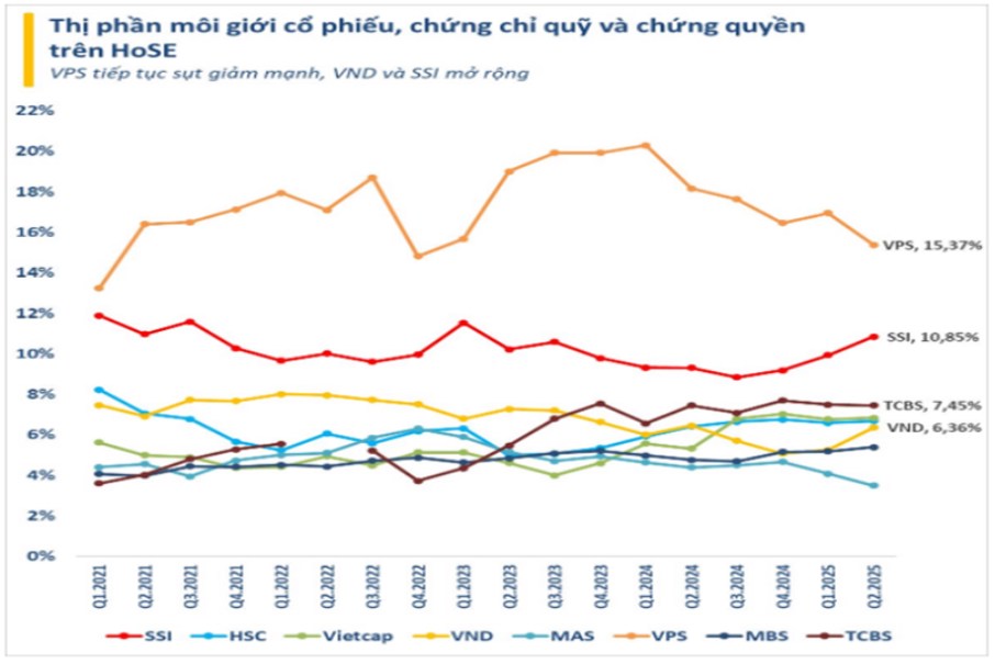 SSI – Tăng giá do phục hồi tốt hay “ăn theo” khối ngoại
