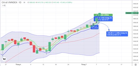 CHIẾN LƯỢC 09.07.2025: Tập trung chiều bán, chờ nhịp chỉnh kiểm định lại 1400 điểm - Chú ý Dầu khí