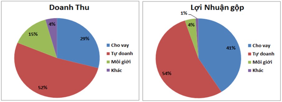 SSI – Tăng giá do phục hồi tốt hay “ăn theo” khối ngoại