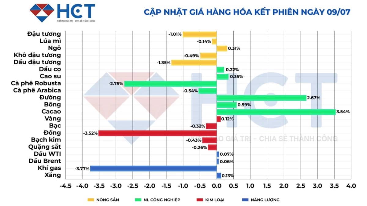 Thị trường hàng hóa ngày 10/07: Tâm lý thận trọng bao trùm, giá hàng hóa phân hóa mạnh